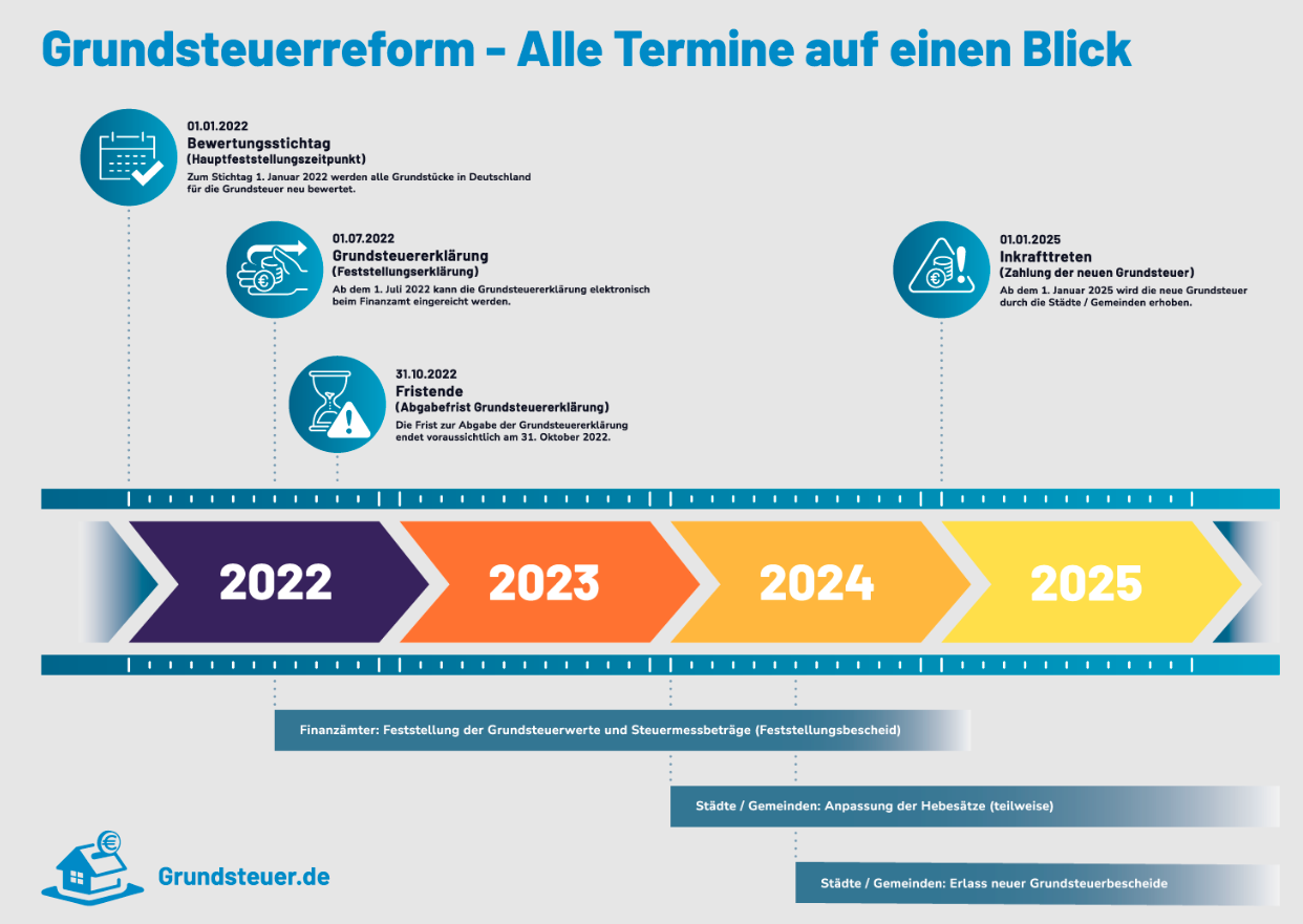Grundsteuerreform Stadt Triberg